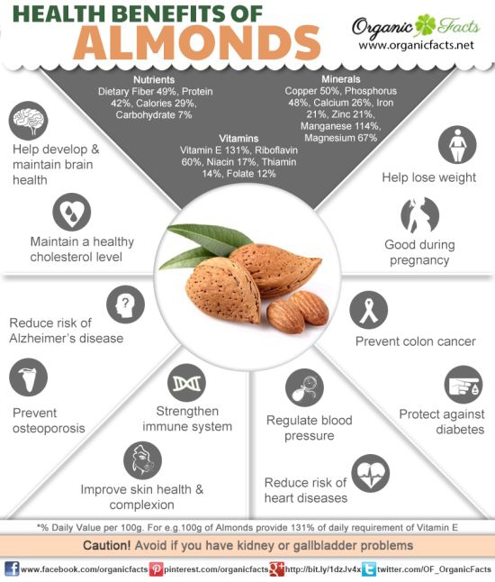 คุณประโยชน์ของการบริโภคอัลมอนด์ (Almonds Benefits)