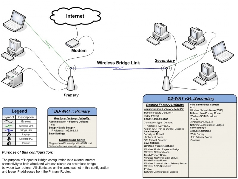 DD-WRT Repeater Bridge Diagram