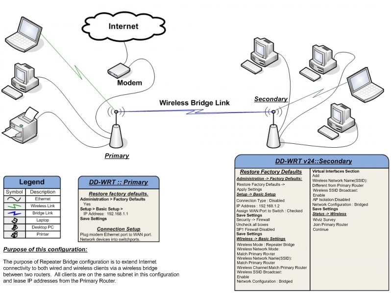 repeater-bridge-wifi-ddwrt-1