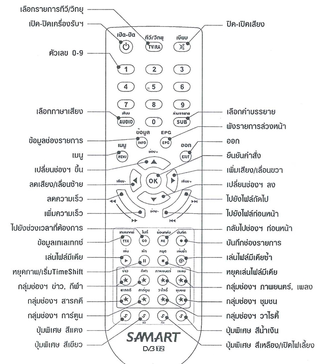 Samart-Strong-Box-Remote-Control-Description