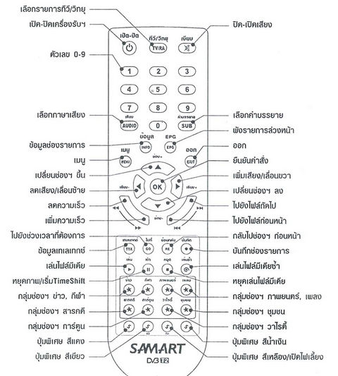 Samart-Strong-Box-Remote-Control-Description