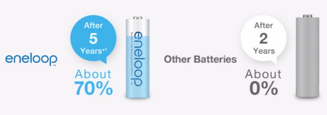 Eneloop Rechargeable Battery Discharge Test