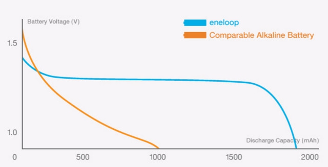 eneloop-rechargeable-battery-discharge-voltage-test