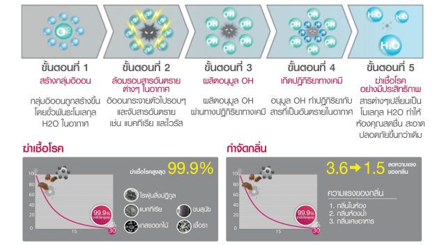 LG DUALCOOL with Air Purifying System Feature Plasmaster Ionizer Plus