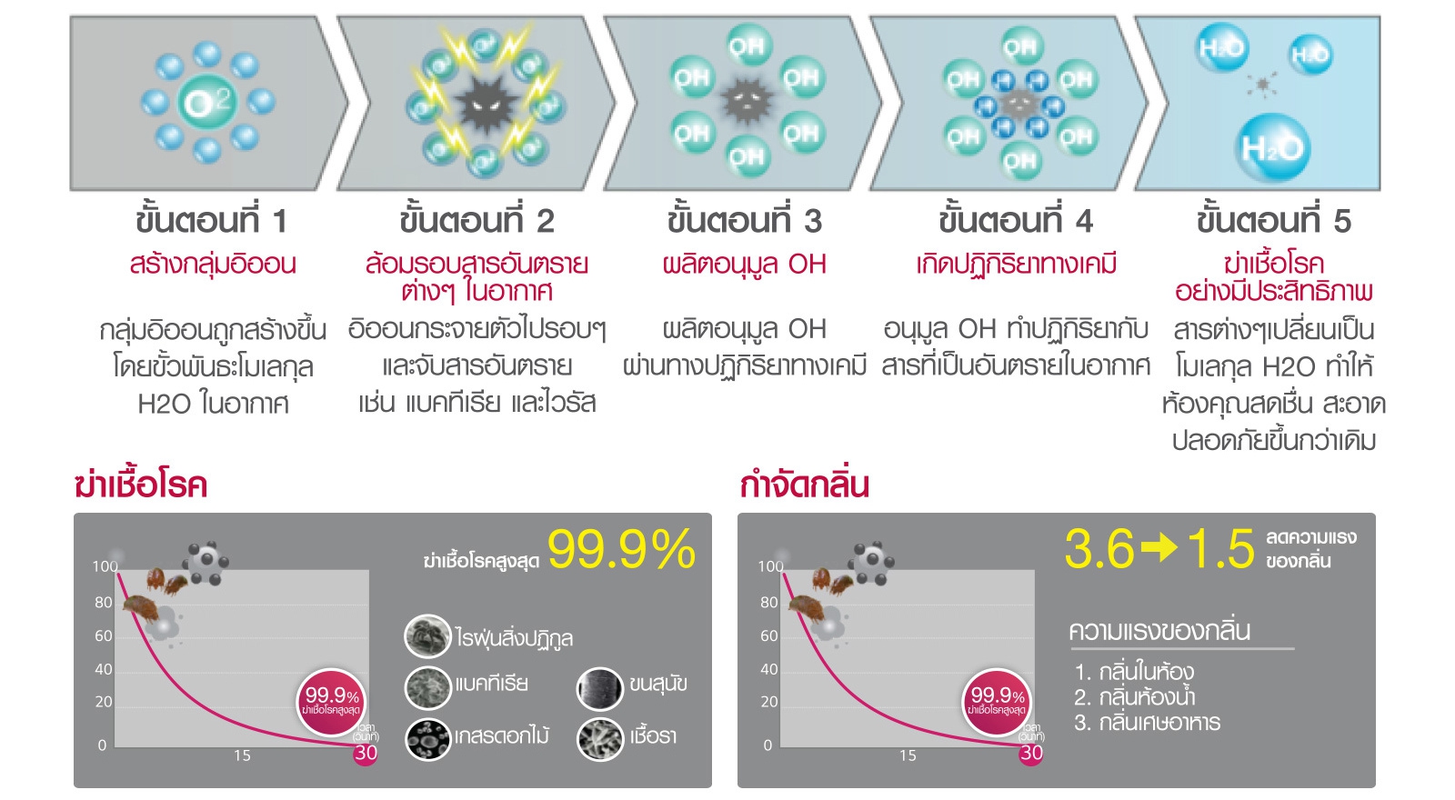 lg-dualcool-with-air-purifying-system-feature-plasmaster-ionizer-plus