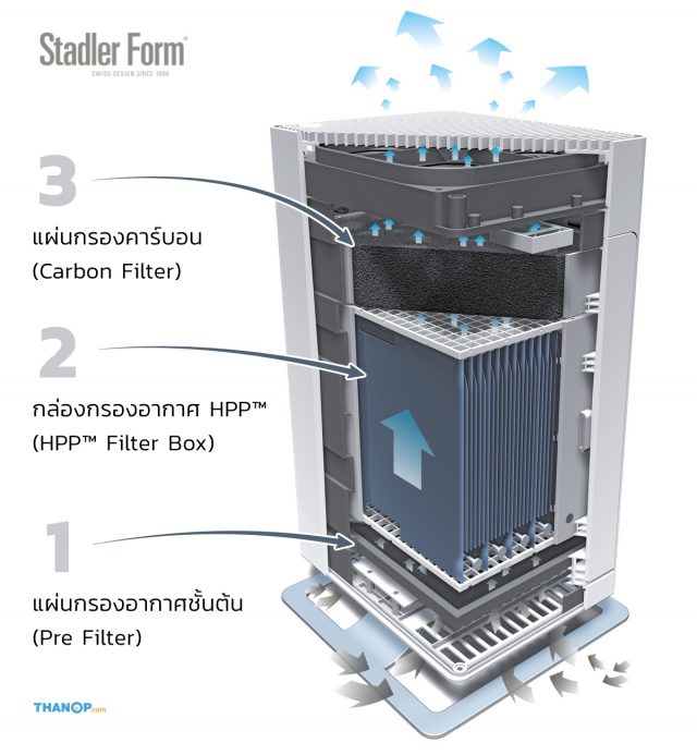 Stadler Form Viktor Feature Three-Layered Air Filters