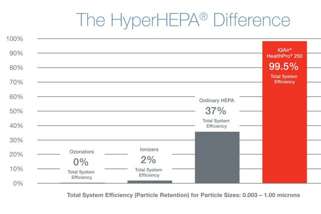 IQAir HealthPro 250 Feature HyperHEPA Difference