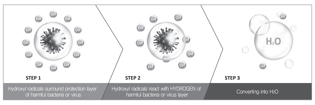 wellis-air-disinfection-purifier-feature-disinfection-processes