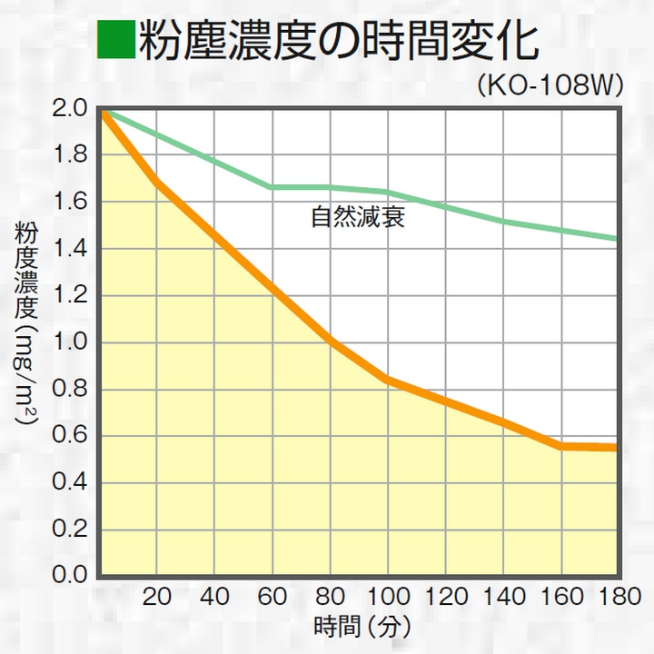 salir-negative-ion-air-purifier-test-result-dust-density-reduction