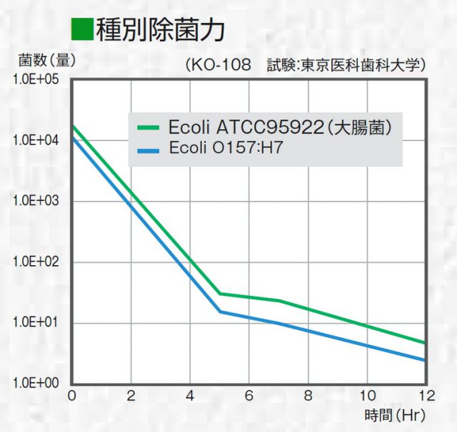 Salir Negative Ion Air Purifier Test Result Escherichia Coli Removal