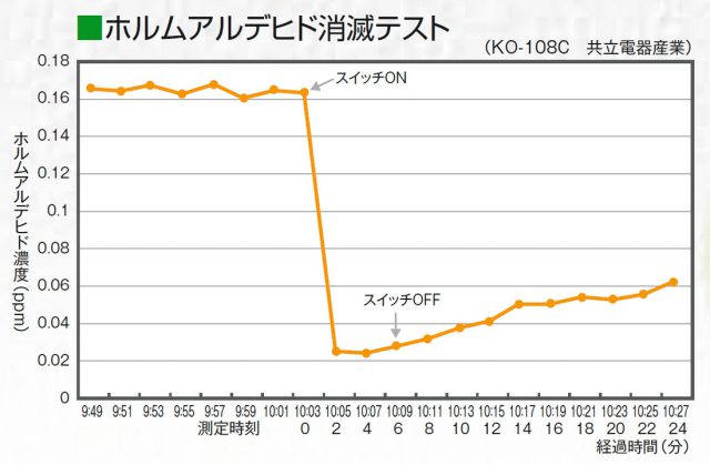 Salir Negative Ion Air Purifier Test Result Formaldehyde Reduction