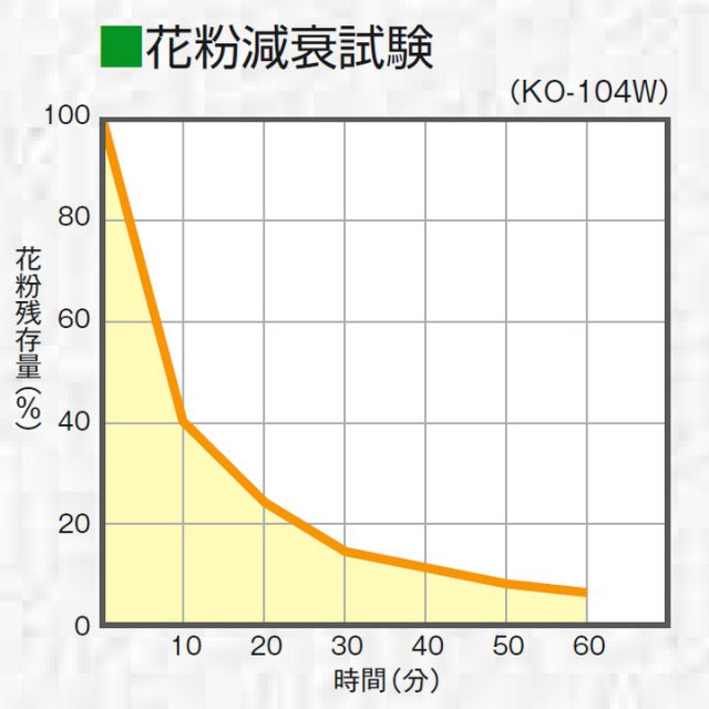 Salir Negative Ion Air Purifier Test Result Pollen Reduction